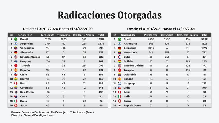 migraciones radicaciones Paraguay