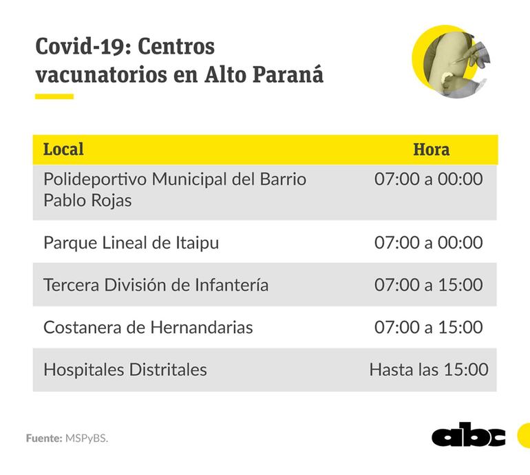 Vacunatorios habilitados en Alto Paraná