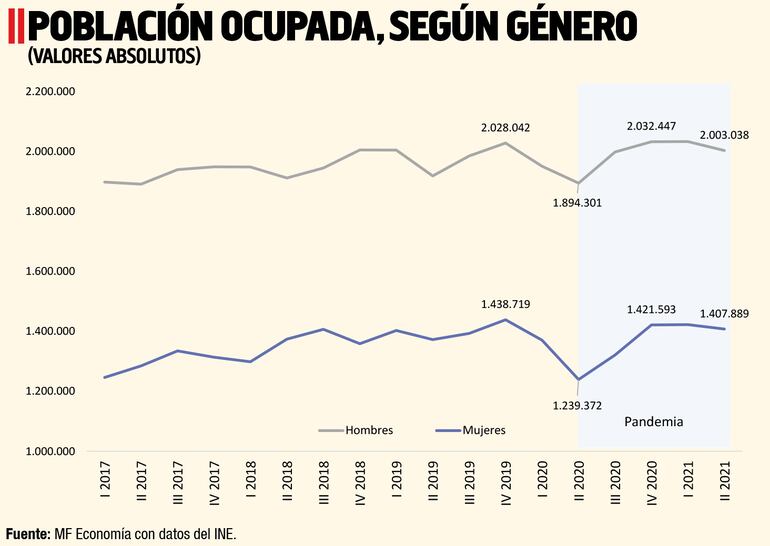 POBLACIÓN OCUPADA, SEGÚN GÉNERO