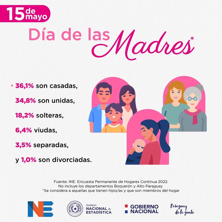 Porcentajes del estado civil de las madres en Paraguay.