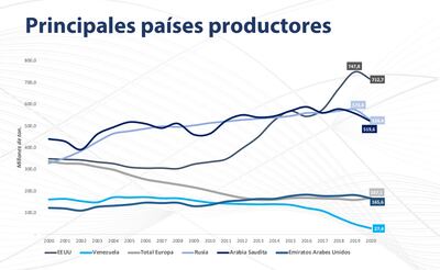 Principales países productores de petróleo (MF Economía-Inversiones)