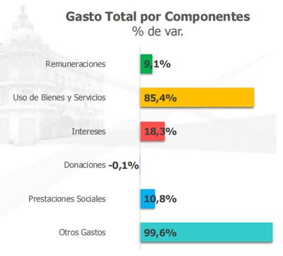 Informe del Ministerio de Hacienda que detalla como crecieron los diferentes tipos de gastos en el mes de enero.