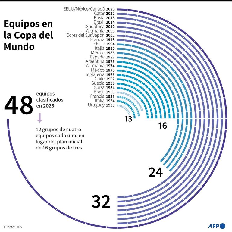 Cantidad de equipos clasificados para las Copas del Mundo de fútbol desde 1930 y el formato previsto para la edición de 2026 - AFP / AFP / FREDERIC HUGON