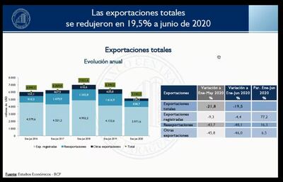 Exportaciones totales al primer semestre de 2020.