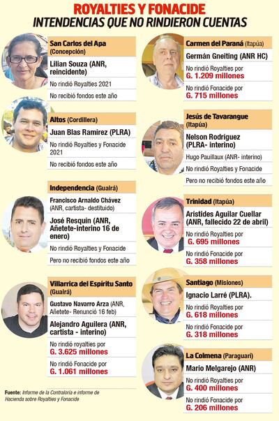 ROYALTIES Y FONACIDE: iNTENDENCIAS QUE NO RINDIERON CUENTAS
