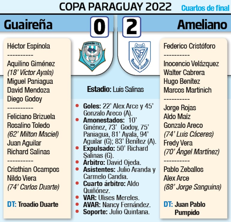 Detalles del encuentro entre Guaireña y Sportivo Ameliano.