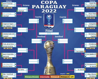 Los emparejamientos de la Copa Paraguay 2022.