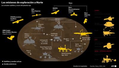 LAS MISIONES DE EXPLORACIÓN A MARTE