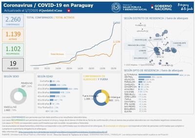 Alto Paraná suma 958 casos positivos de COVID-19 desde el inicio de la pandemia.