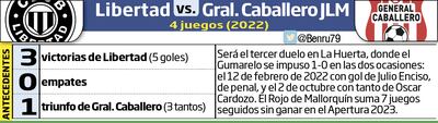 Historial de partidos entre Libertad y General Caballero de Mallorquín