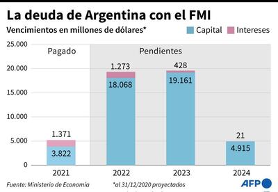 Vencimientos de capital e interés de la deuda argentina con el FMI - AFP / AFP