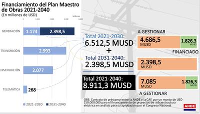 La ANDE debe gestionar aún  US$ 7.085 millones para poder financiar los US$ 8.911 millones que requiere el Plan Maestro 2021-2040.