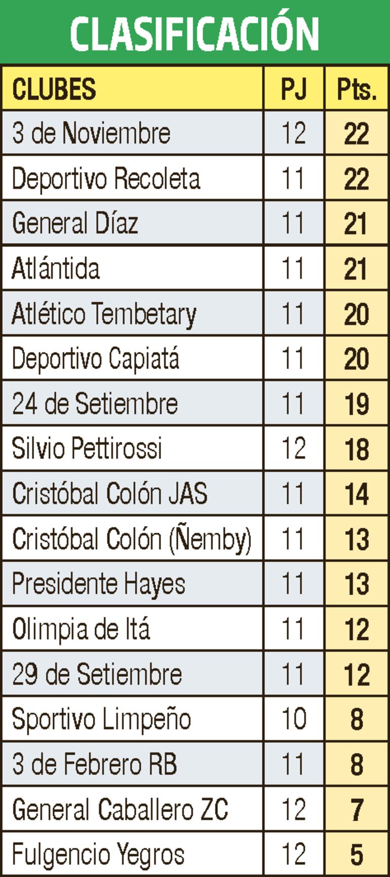 Clasificación - Primera División B 2022