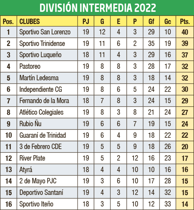 Tabla de posiciones - División Intermedia 2022