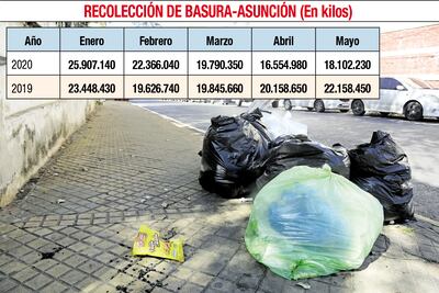 RECOLECCIÓN DE BASURA - ASUNCIÓN