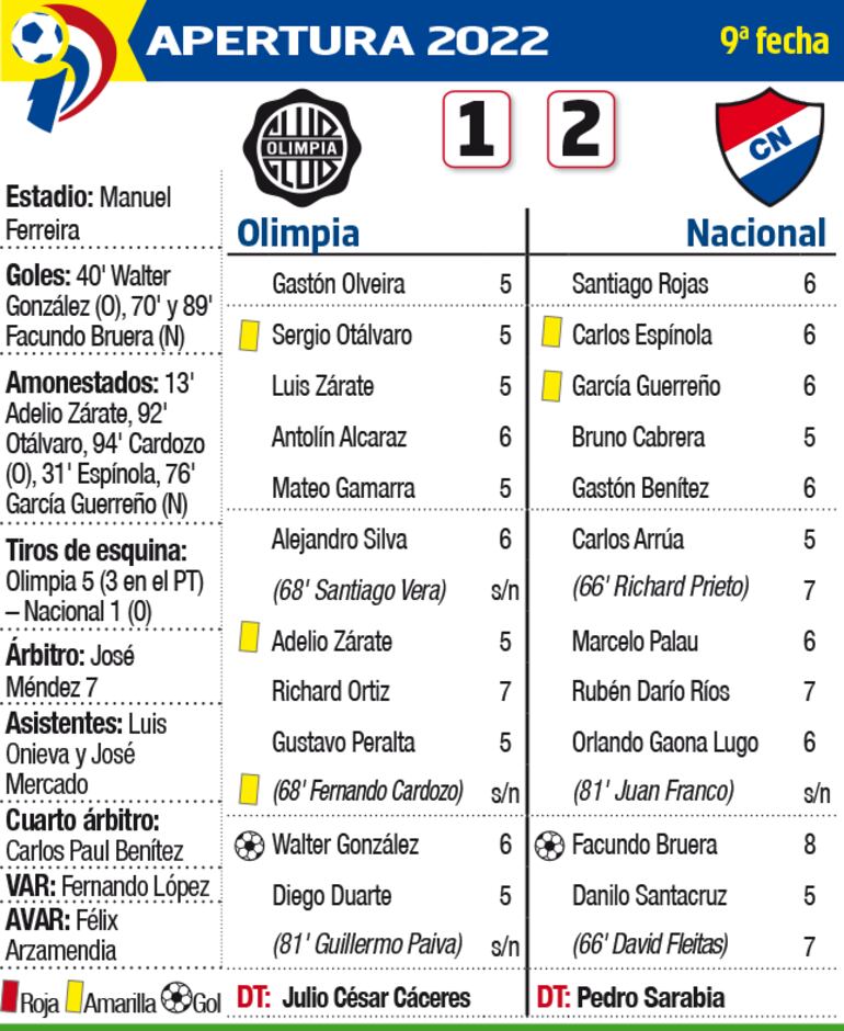 Detalles del partido Olimpia - Nacional en Para Uno