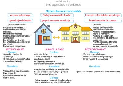Aula invertida. Entre la tecnología y la pedagogía