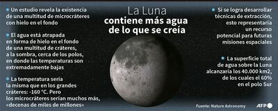 La luna contiene más agua de lo que se creía