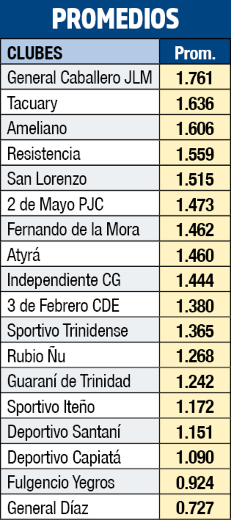Tabla de promedios de la Intermedia