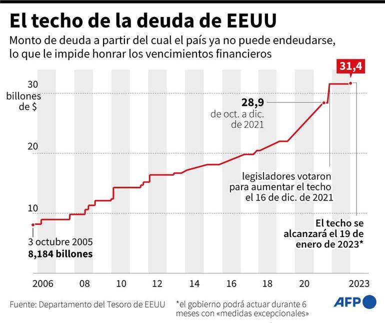 Gráfico que muestra la evolución del techo de la deuda de Estados Unidos desde 2006 - AFP / AFP