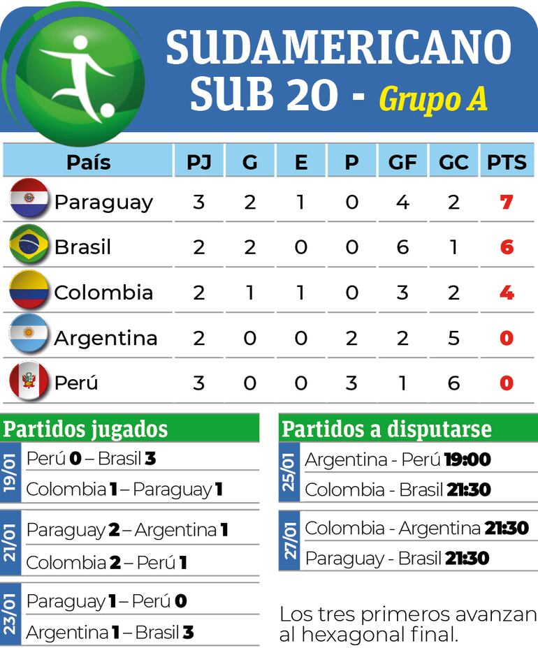 Clasificación y calendario del Grupo A del Sudamericano
