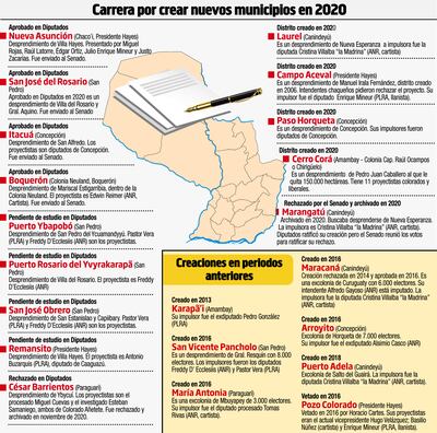 CARRERA POR CREAR NUEVOS MUNICIPIOS EN 2020