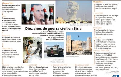 DIEZ AÑOS DE GUERRA CIVIL EN SIRIA