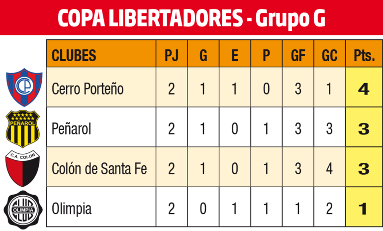 Tabla de clasificación del Grupo G de la Copa Libertadores