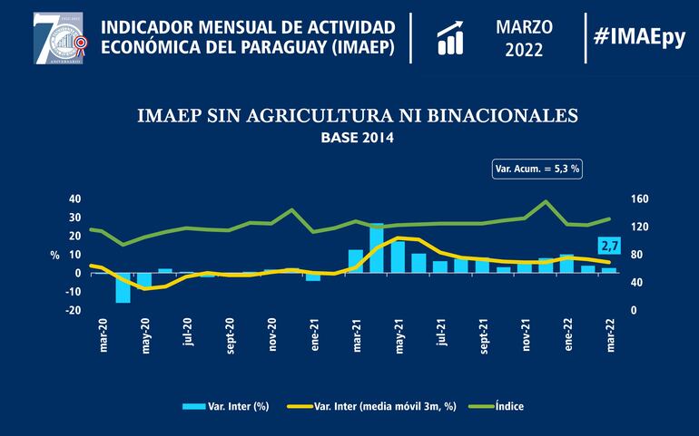 Imaep sin agricultura y binacionales muestra un repunte del 5,3%