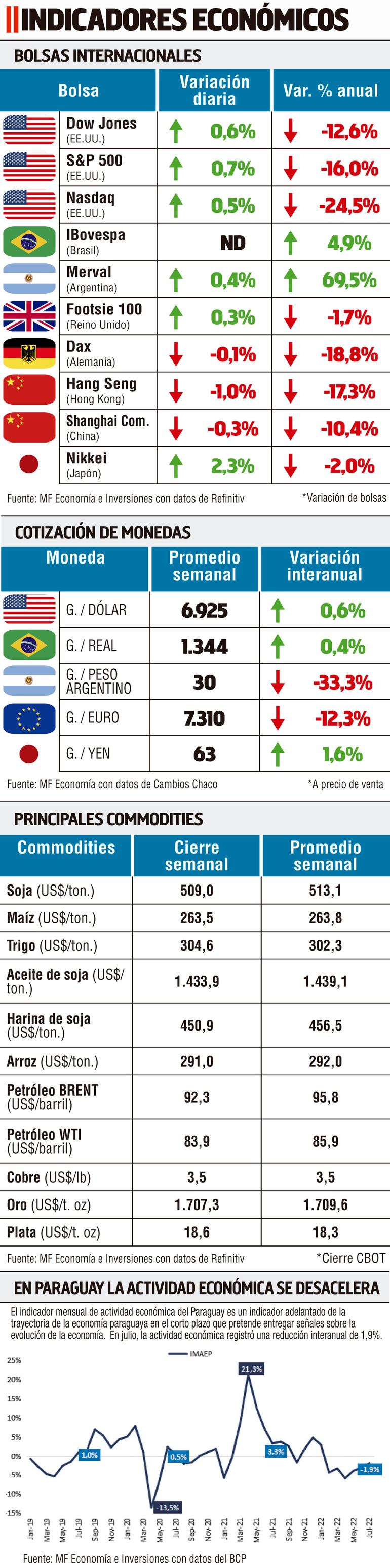 INDICADORES ECONÓMICOS