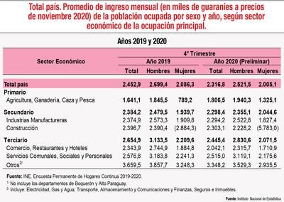 Apenas un 27% de las fincas rurales se encuentra  en manos de mujeres