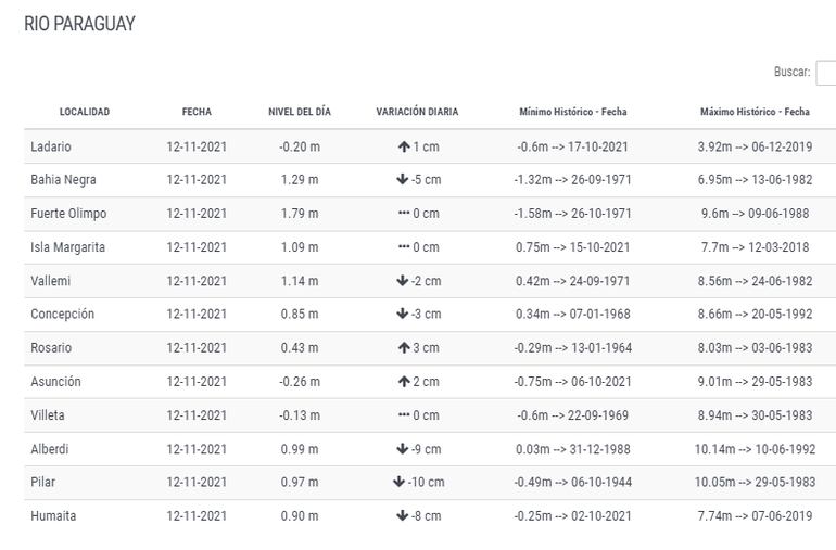 Variación diaria del río Paraguay.