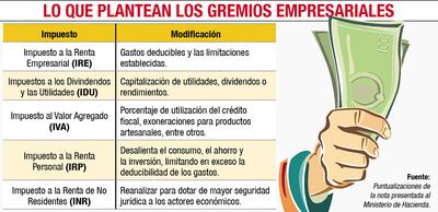 Gremios cuestionan limitación para deducir gastos del IRE