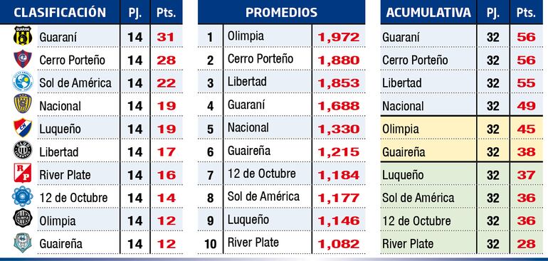 Tablas de clasificación, promedios y acumulativa