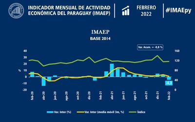Desempeño del Imaep muestra una retracción del 4,3% en febrero del presente año