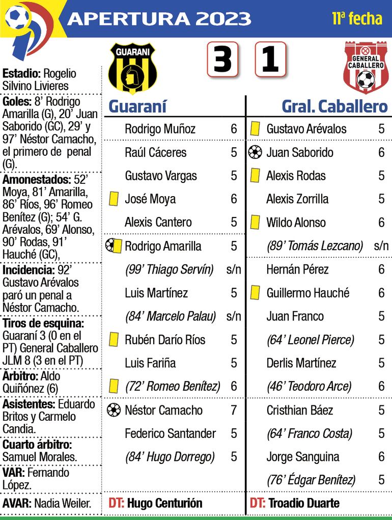 Detalles del encuentro entre Guaraní y General Caballero, disputado anoche en Dos Bocas.