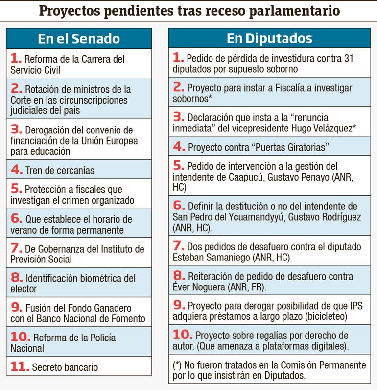 Proyectos de ley y resoluciones pendientes en el Congreso.