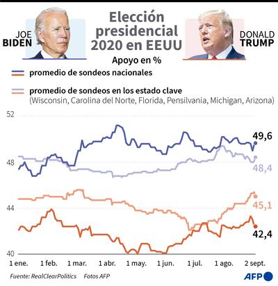 ELECCIÓN PRESIDENCIAL 2020 EN EEUU
