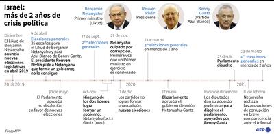 ISRAEL: MÁS DE 2 AÑOS DE CRISIS POLÍTICA