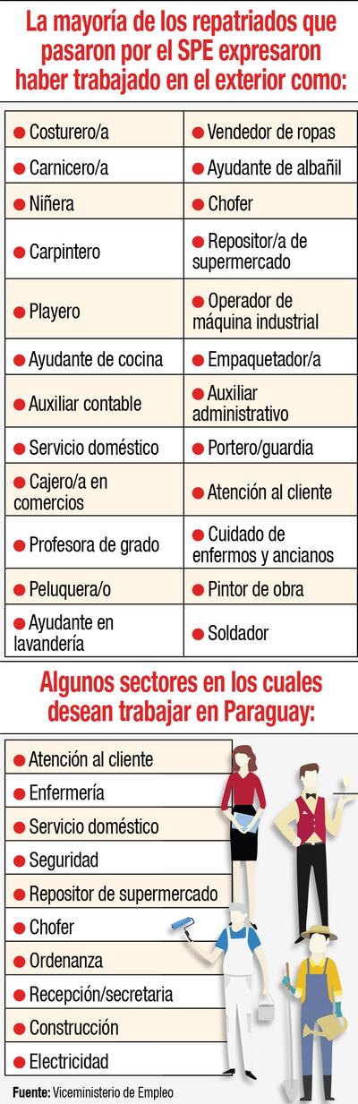 Solo 364 repatriados acudieron al servicio público de empleo