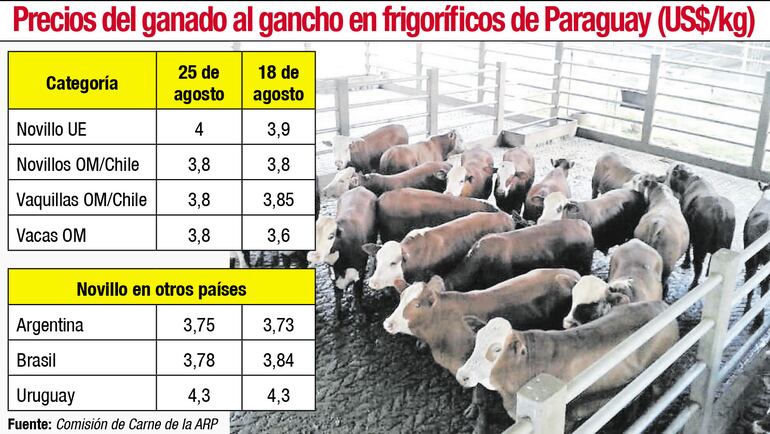 PRECIOS DEL GANADO AL GANCHO EN FRIGORÍFICOS DE PARAGUAY (US$/KG)