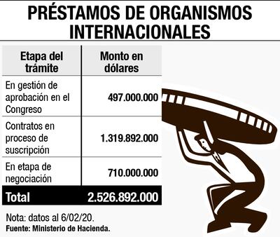 PRÉSTAMOS DE ORGANISMOS INTERNACIONALES
