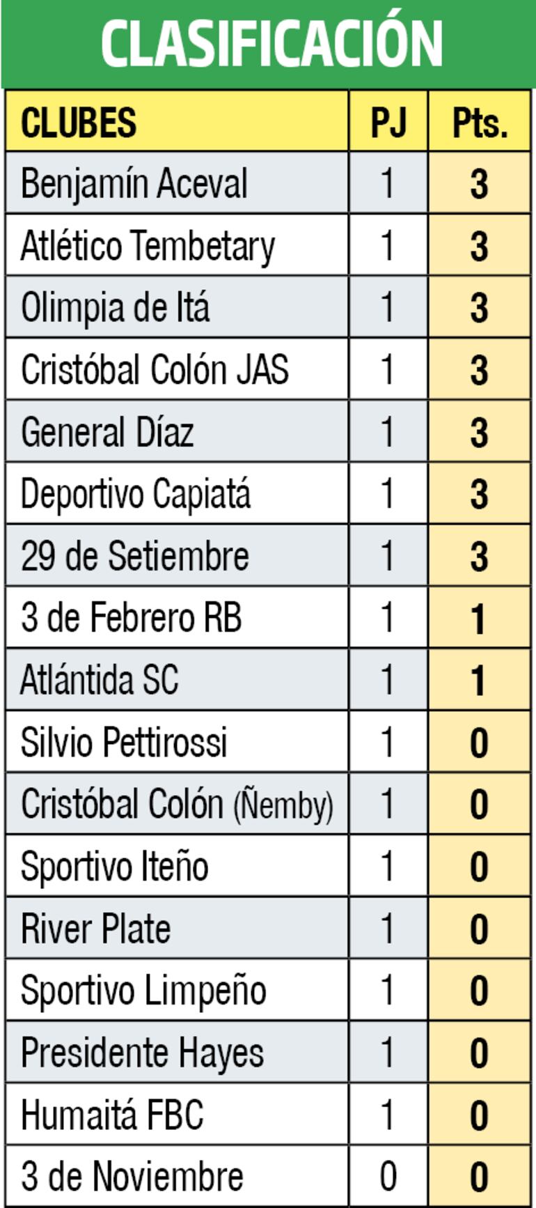 Clasificación - Primera División B 2023