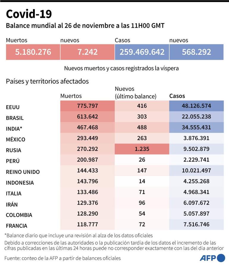 Balance mundial de la pandemia del nuevo coronavirus al 26 de noviembre a las 11H00 GMT - AFP / AFP