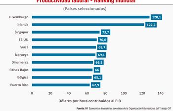 PRODUCTIVIDAD LABORAL - RANKING MUNDIAL