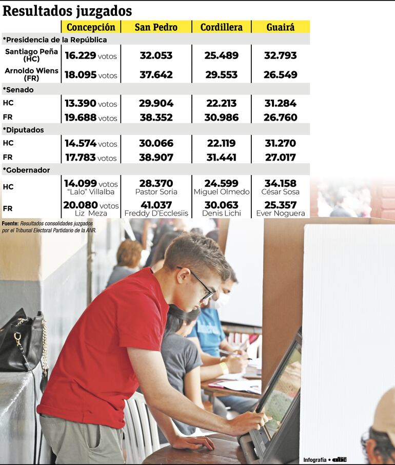 infografía elecciones internas anr 2022 resultados