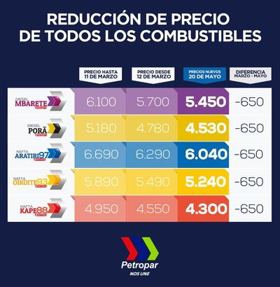 Precio de todos los combustibles desde el 20 de mayo.