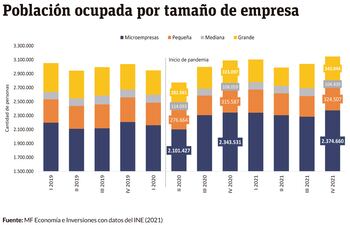 POBLACIÓN OCUPADA POR TAMAÑO DE EMPRESA