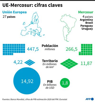 UE-MERCOSUR: CIFRAS CLAVES