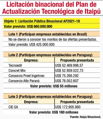 LICITACIÓN BINACIONAL DEL PLAN DE ACTUALIZACIÓN TECNOLÓGICA DE ITAIPÚ